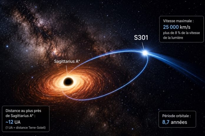 Étoile S301 en orbite autour du trou noir Sagittarius A*